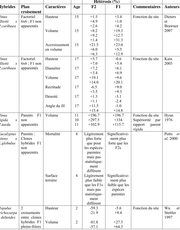 Tableau X. Hétérosis (% moyenne des parents) chez les hybrides de 2 ème  génération  (revue bibliographique) 