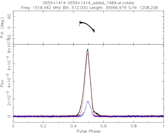 Figure 1.5 (bas) Proﬁl du pulsar J0659+1414 observ´e `a Nan¸cay `a 1.4 GHz et sa polarisation (voir corps du texte pour plus de d´etail)