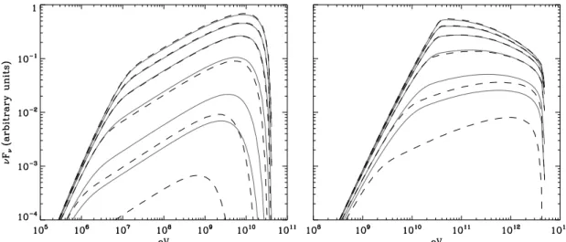 Fig. 1. Dependence of the viewing angle on the inverse Compton spectrum. The source of photons is a star with kT =1 eV