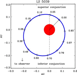 Fig. 3. Steady-state electron distribution N e along the orbit of LS 5039. The injection spectrum is a γ − e 2 power-law with an exponential cutoff at γ e ≈ 10 8 (see § 3.1)