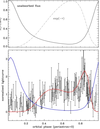 Fig. 28 shows the gamma-ray spectra averaged over the orbit in LS 5039, corresponding to the modulation given in Fig