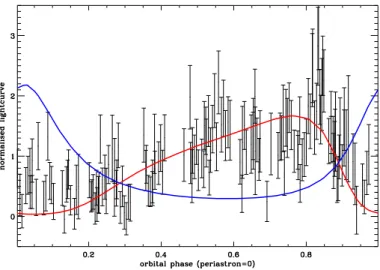 Fig. 30 shows the expected gamma-ray modulation in LS I + 61 ◦ 303 and PSR B1259 − 63, combining the effect of pair production and anisotropic Compton emission