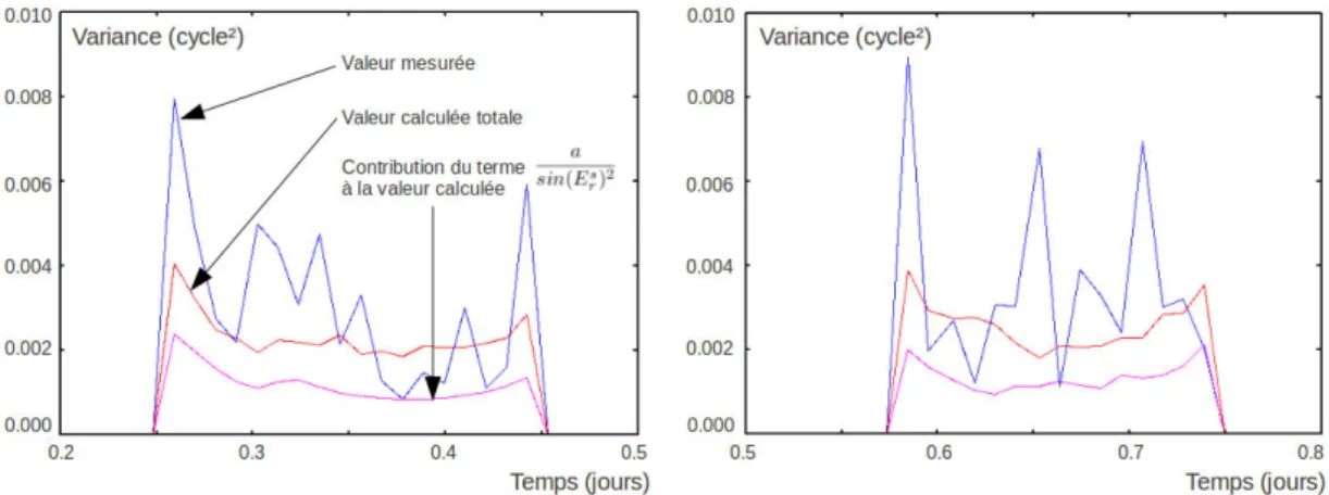 Figure 2.2 – Estimation de la variance pour deux doubles différences acquises le 01/08/2012 sur le chantier de Super-Sauze (cf section 3.2).