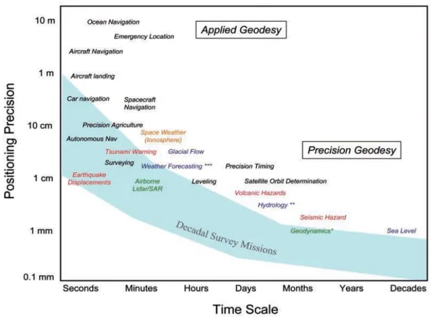 Figure 1-1. Geophysical processes that affect geodetic observations as a function of spatial and temporal scale  (Source:  National  Research  Council