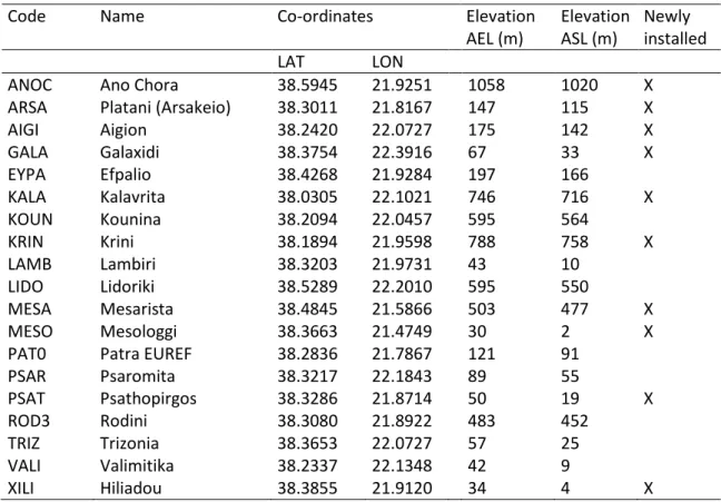 Table 4.1:  Locations and characteristics of permanent GNSS stations used in PaTrop 