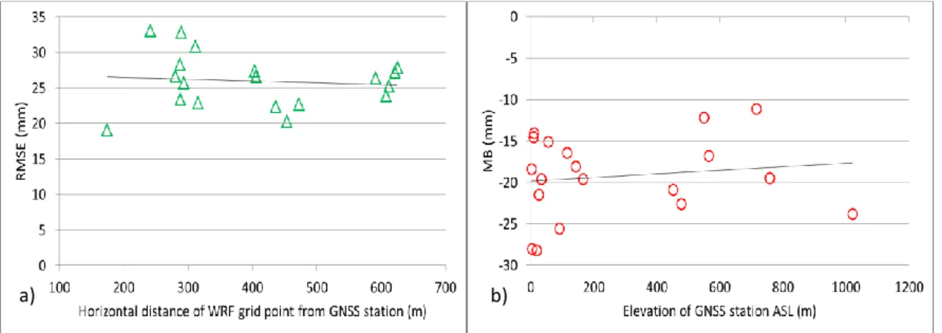 Figure 6-2: Plots of: RMSE vs. horizontal distance s between WRF grid point and GNSS station (a); MB vs