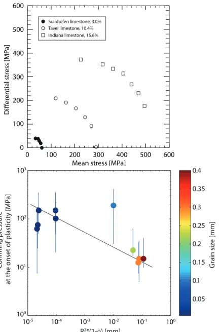 Figure 7 – (a) Compilation of compactive cataclastic flow yield envelopes for low porosity limestones