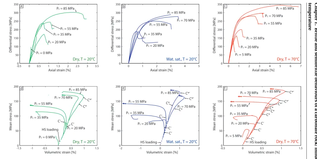 Figure 1.4 – Compilation of mechanical data for complete experiments. The differential stress is plotted versus axial strain for experiments on a) dry samples at 20 o C, b) water saturated samples at 20 o C, and c) dry samples at 70 o C