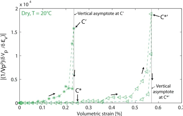 Figure 1.10 – The absolute value of the P-wave velocity derivative with respect to the volumetric strain is plotted versus the volumetric strain for experiments conducted at P c = 20 and 85 MPa in dry conditions