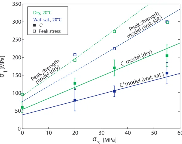 Figure 1.13 – Experimental stress states C’ and peak stresses (in green for experiments per- per-formed in dry conditions and in blue for experiments perper-formed in water-saturated  condi-tions) are compared to theoretical predictions