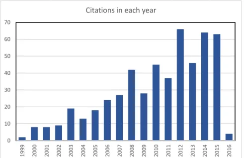 Figure 1 Nombre de citations par an (édité du WOS en décembre 2015)    