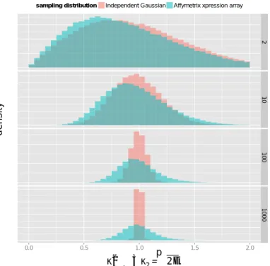 Figure 1.5 – Empirical distributions of scaled pairwise distances between vectors in R p sam- sam-pled fromN (0 p , I p ) or from the breast cancer expression data set[67 ]