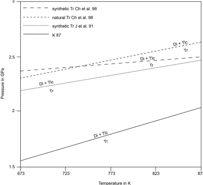 Figure 8: Compilation of high-pressure stability data on tremolite from Kirby (1987) (K 87), Jenkins et  al