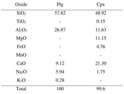 Table 5: From Jamtveit et al. (1990). Chemical composition of plagiclase and clinopyroxene of the mafic  granulite form Holsnøy