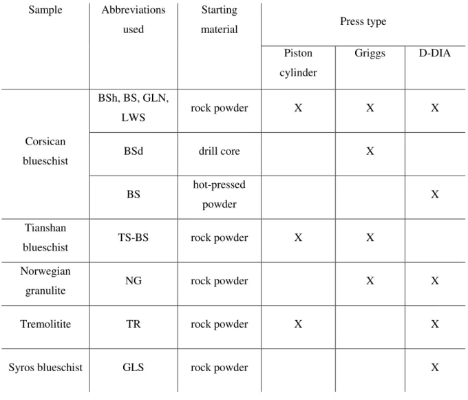 Table 7: Compilation of all experiments conducted using the D-DIA, the Griggs, and the piston cylinder  press