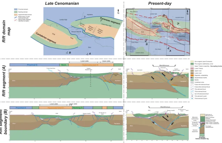 Fig. 3. Rift domain maps and cross-sections across the eastern Mauléon basin (rift segment) and the eastern BCB and St-Jean-de-Luz basin (rift segment boundary) at late rifting stage (Late Cenomanian) and after Alpine collision (present-day)