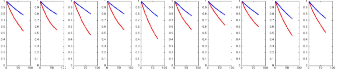 Figure 1. Ten examples of autocorrelations of the MALA (blue) and AMALA (red) samplers to target the 100 dimensional normal distribution with anisotropic covariance matrix.