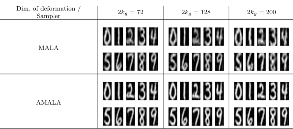 Figure 4 . Estimated templates using MALA and AMALA samplers in the stochastic EM algorithm on noisy training data.