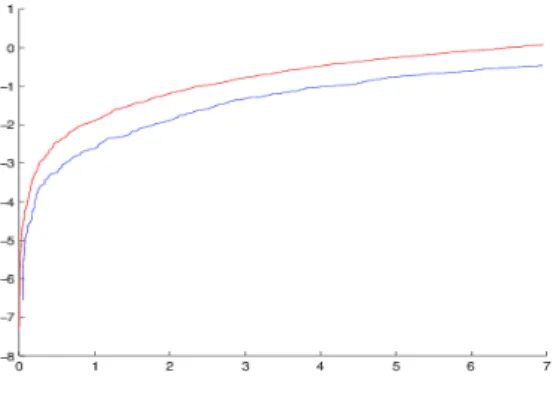 Figure 12. Plots of t → log(− log(S(t)) in red for group A and in blue for group B.