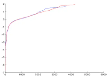 Figure 14. Plot of t → log(− log(S(t)) in red for the group without treatment and in blue for the group with treatment.