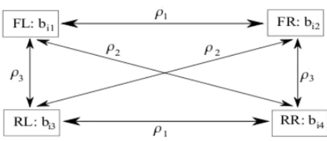 Figure 15. The correlation structure between the random effects of the four udder quarters for model M 1 with ’FL’ front left, ’FR’ front right, ’RL’ rear left and ’RR’ rear right udder quarter.