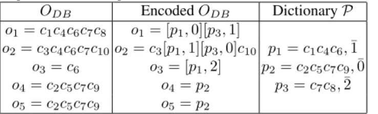 Table 1. An illustrative example of database and dictionary in Fig- Fig-ure 1. ¯ 0, ¯1 and ¯2 respectively are pattern types: closed swarm, rGpattern ≥ and rGpattern ≤ .