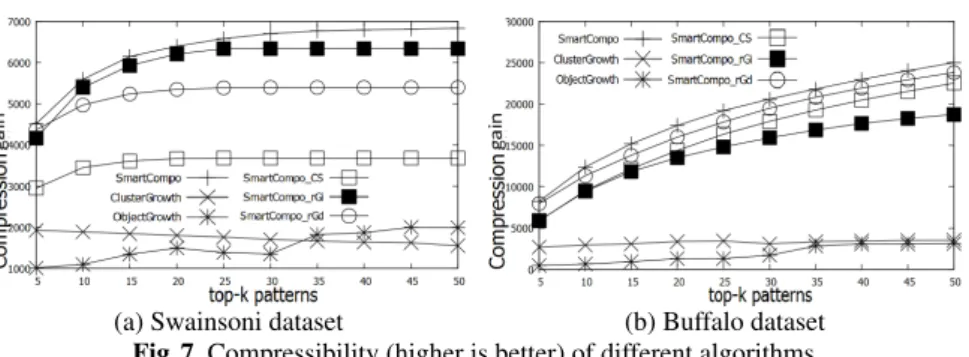 Fig. 7. Compressibility (higher is better) of different algorithms.