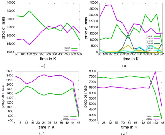 Figure 1: Distribution of classes during the stream process: a) Airlines b) Cover Type c) Electricity e) KDD99