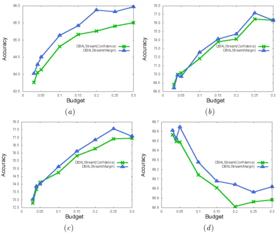 Figure 4: Accuracy Results for DBALStream coupled with different Confidence based and Margin based uncertainty estimation on a) Airlines b) Cover Type c) Electricity and d) KDD99