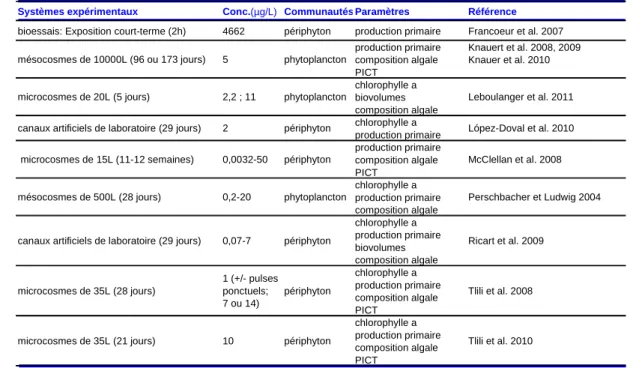 Tableau 1.  Liste des travaux visant à étudier les effets du diuron sur les communautés  microbiennes phototrophes des milieux dulcicoles (d’après A14) 