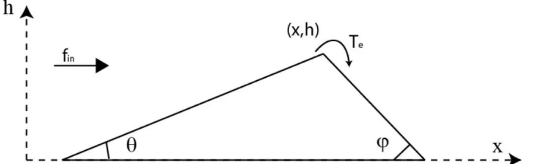 Figure 1. Schéma d’une coupe transverse de dune. Les angles des faces amont et aval avec  l’horizontale sont respectivement θ et φ