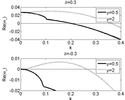 Figure 3. Diagrammes de dispersion pour deux valeurs de ρ et de δ (q/D u =0.5 ;  Te=0.9)