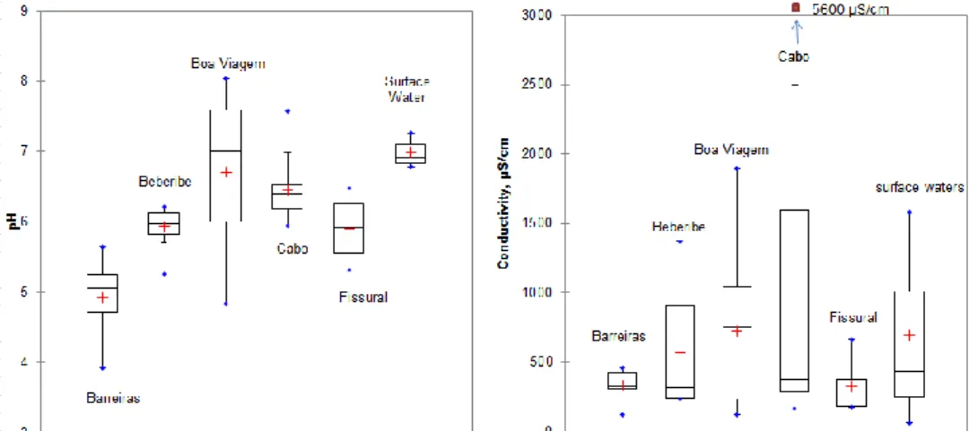 Figure 2: Box plots of pH and EC measured on site during the first sampling campaign in September  2012