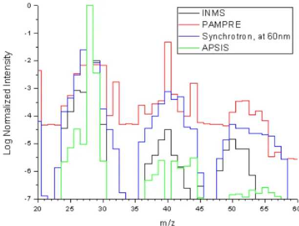 Figure 2: Difference between the MS of the initial state and the state after ≃ 1 h irradiation obtained at various gas influxes in the APSIS reactor