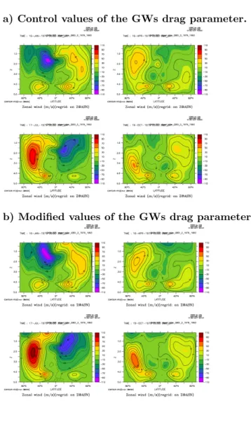 Figure 1. Climatology of the zonal wind in the control and experiments with changed GWs drage parameter.