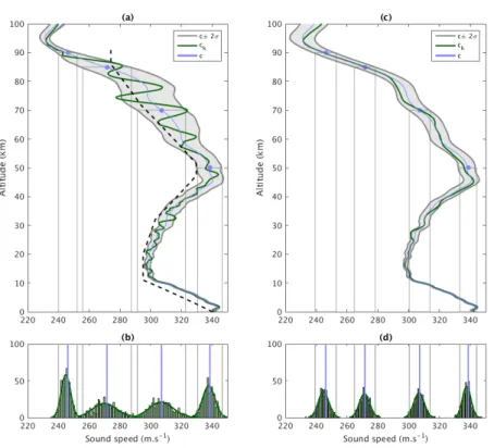 Figure 4. (a,c) Profiles of effective sound speed at I37NO on 16 August, 2016 (12:30pm) and associated probability density functions (b,d) for fixed altitudes of 50, 70, 85 and 90km