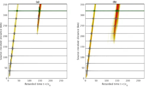Figure 5. Space-time diagrams showing infrasound signals (green lines) propagating through a particular realization of the perturbed atmospheric specification