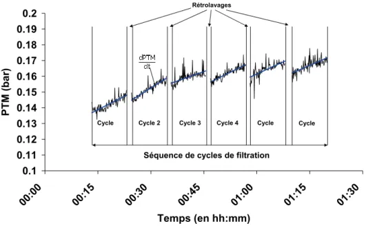 Figure 2 : Exemple d’une série de cycles de filtration (BAMI de Guéthary) 