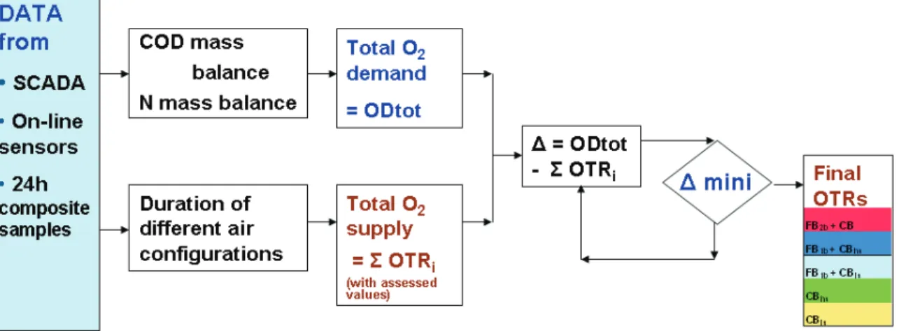 Figure 3 : Calcul des capacités d’oxygénation en boue (OTR) des différentes combinaisons  d’aération (CB+FB) dans le BAMI de Guéthary (Racault and Gillot, 2007) 
