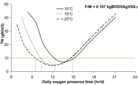 Figure 6 : Exemple de simulation avec ASM1. Boue activée type (Exemple document FNDAE 25)