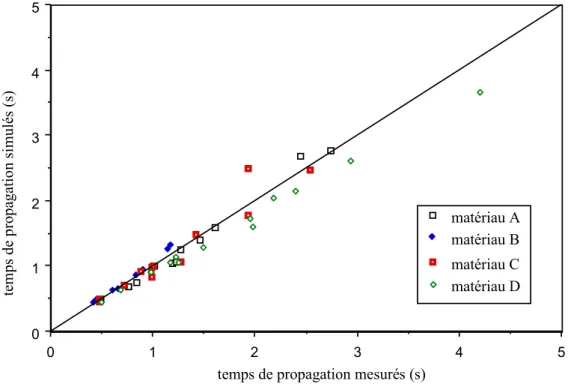 Figure 2.7 Confrontation des temps de propagation simulés et mesurés  2.4.3  Ecoulements à hauteur initiale non nulle 