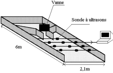Figure 3.2 Localisation et numérotation des capteurs sur la plate-forme expérimentale 