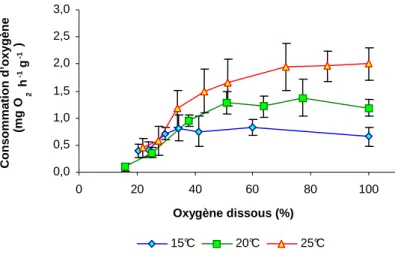 Figure 7 : Consommation d’oxygène exprimée en mg O 2  h -1  g -1 (moyenne± erreur standard, n= 7) d’huîtres en fonction de la  saturation  de l’eau en oxygène et de la température