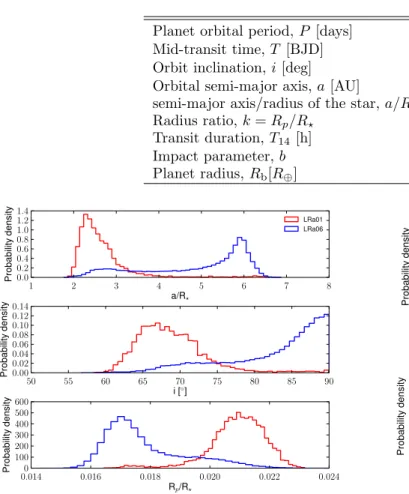 Fig. III.2.2. Posterior distribution of the geometric parameters for the separate fits of the LRa01 (red) and the LRa06 (blue) runs