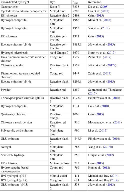 Table 10.4 Maximum adsorption capacities q max (in mg/g) for dye removal obtained on different cross-linked chitosan hydrogels using batch studies