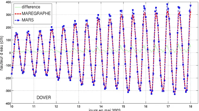 Fig. 2.3  Élévation du niveau de la mer enregistrée à partir des données marégraphiques à Dieppe (en 