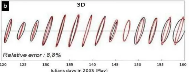 Fig. 2.8  Représentation des ellipses de courants de surface mesurées par les radars VHF (en noir) et  calculées par MARS 3D (en rouge), en un point à 5km à l'Ouest pour 30jours (mois de mai2003).