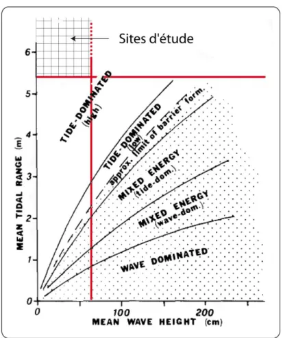 Fig. I-17: Classification des environnements littoraux en fonction du marnage moyen et de la hauteur de vague moyenne  (DD AVA VI IS S   E ET T  H H AYA YE ESS , , 191 98 84 4)