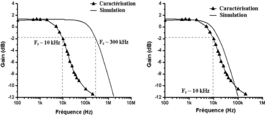 Figure 4:  Adaptation de la capacité équivalente C DS  pour la modélisation du comportement en  fréquence d’un TFT Poly-Si 