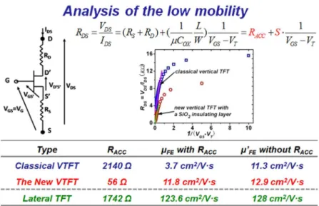 Figure 12: Mobilités d’effet de champ des structures verticales en silicium polycristallin 